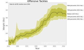Illustration for article titled How Have The Weights Of NFL Positions Changed Over Time?